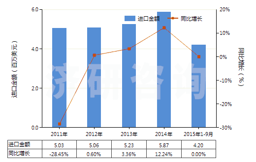 2011-2015年9月中國氫氧化鎂及過氧化鎂(HS28161000)進口總額及增速統(tǒng)計 2011-2015年9月中國氫氧化鎂及過氧化鎂(HS28161000)進口總額及增速統(tǒng)計